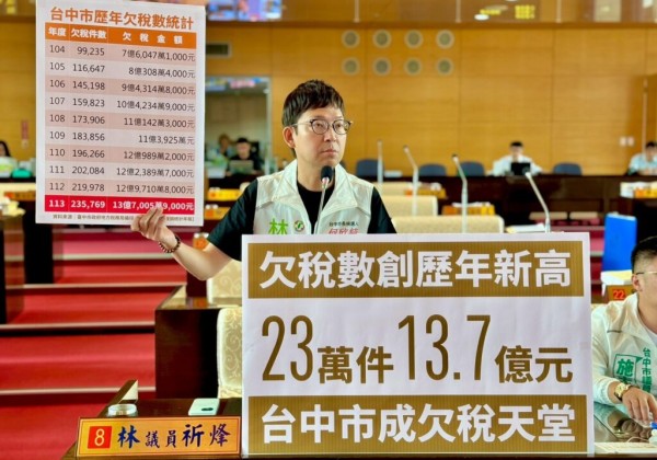 中市欠稅23萬件、13.7億元創新高   議員憂淪「欠稅天堂」