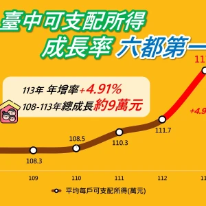 家庭所得成長六都第一    中市113年平均每戶可支配所得117.2萬元