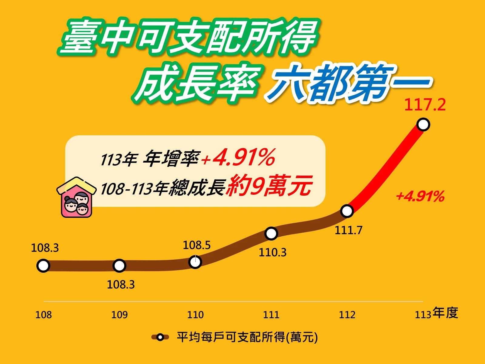 家庭所得成長六都第一    中市113年平均每戶可支配所得117.2萬元