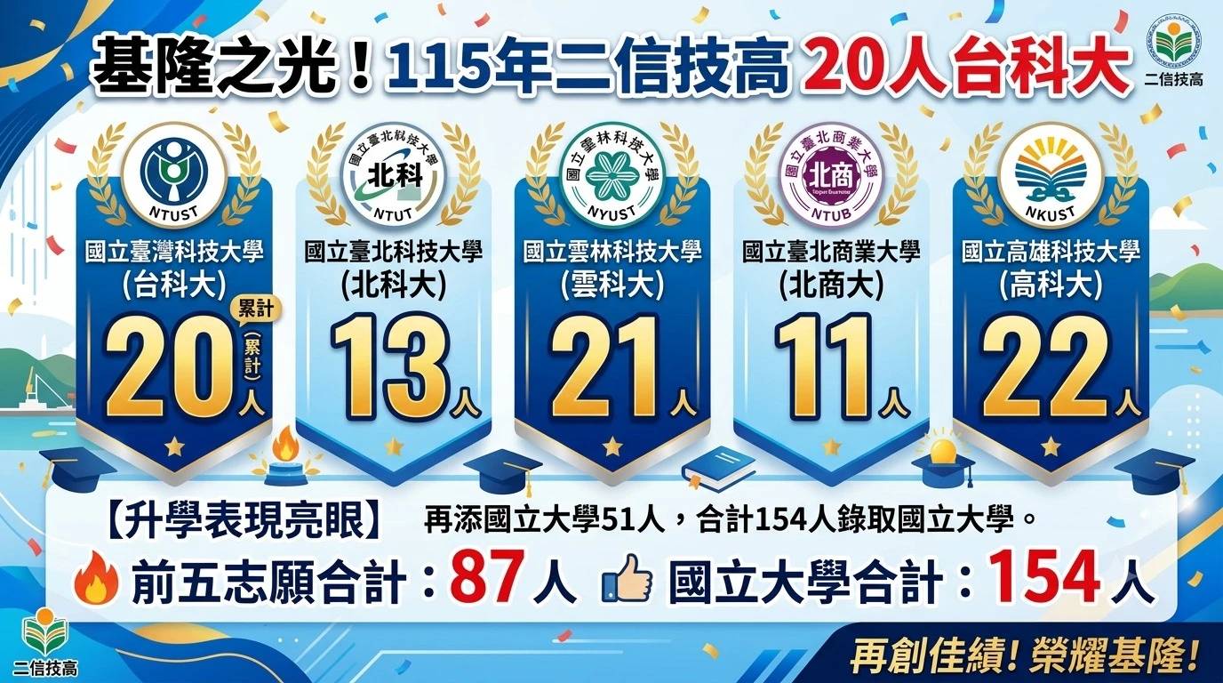 基隆之光！二信技高115年登上台科大20人 國立大學154人