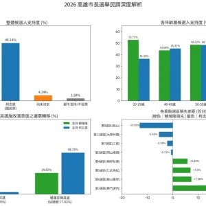 高雄市長民調賴瑞隆47.78%、柯志恩46.14%　差距1.64個百分點陷拉鋸