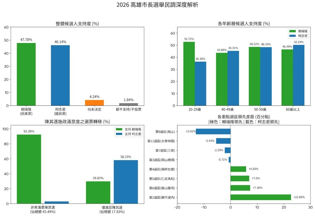 高雄市長民調賴瑞隆47.78%、柯志恩46.14%　差距1.64個百分點陷拉鋸