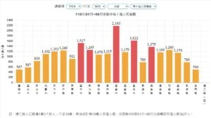 跨局處合力守護道安 基隆市交通事故多項安全指標勇奪全國第一 第二 跨局處合力守護道安 基隆市交通事故多項安全指標勇奪全國第一 第二