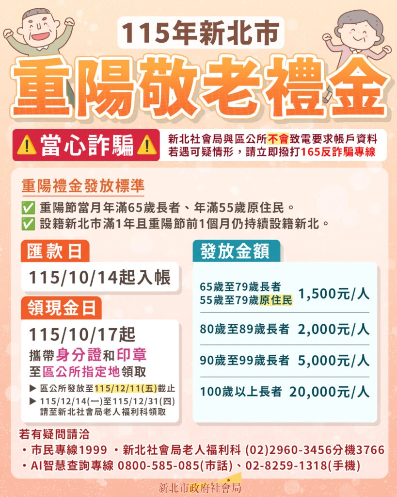 新北市重陽敬老禮金14日匯款 17日開始領現金 百歲人瑞可領2萬元 新北市重陽敬老禮金14日匯款 17日開始領現金 百歲人瑞可領2萬元